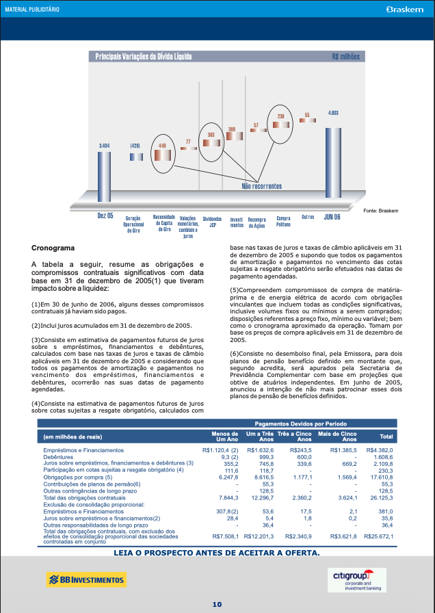 Braskem — variações da dívida líquida