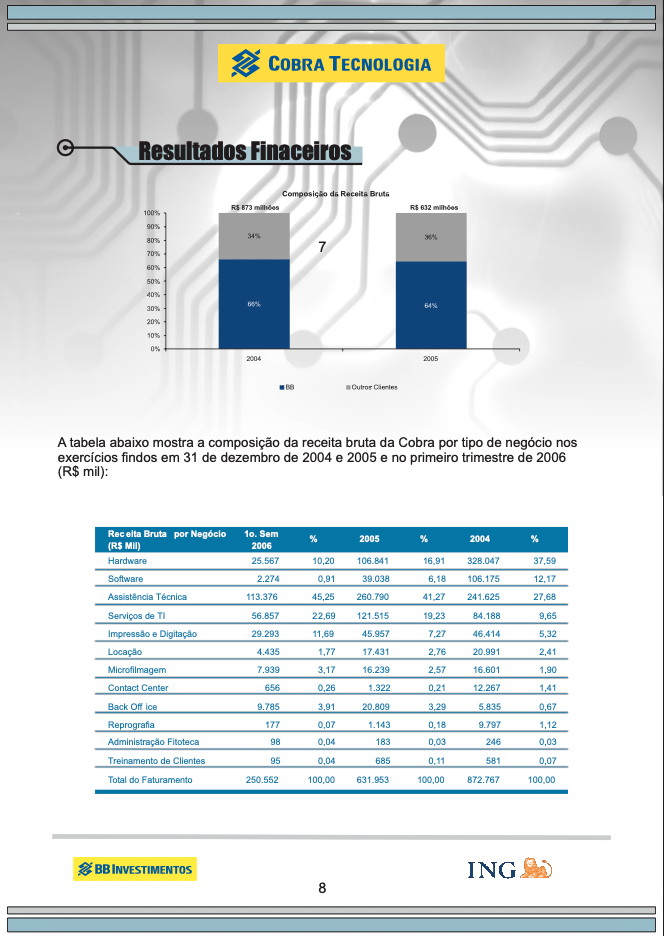 Resultados financeiros
